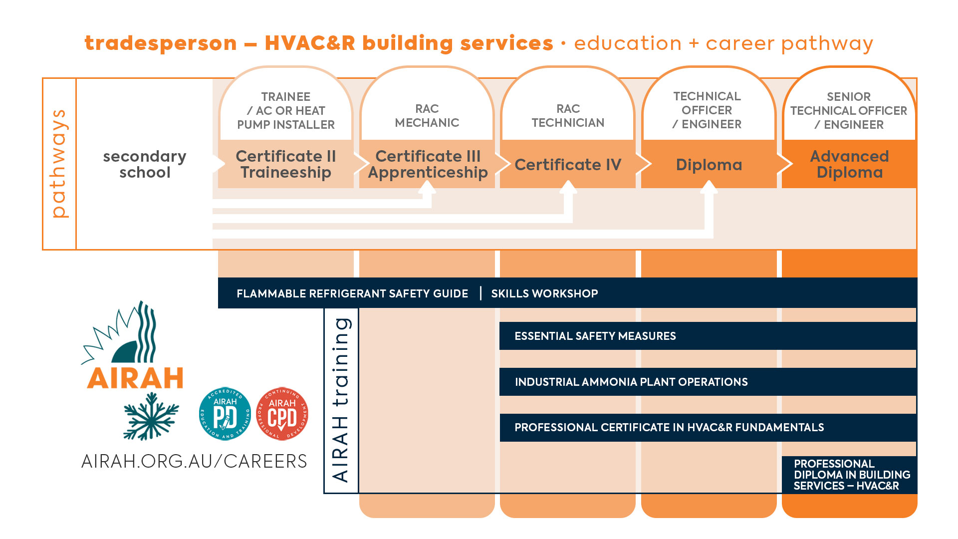 AIRAH HVAC&R tradesperson career pathways
