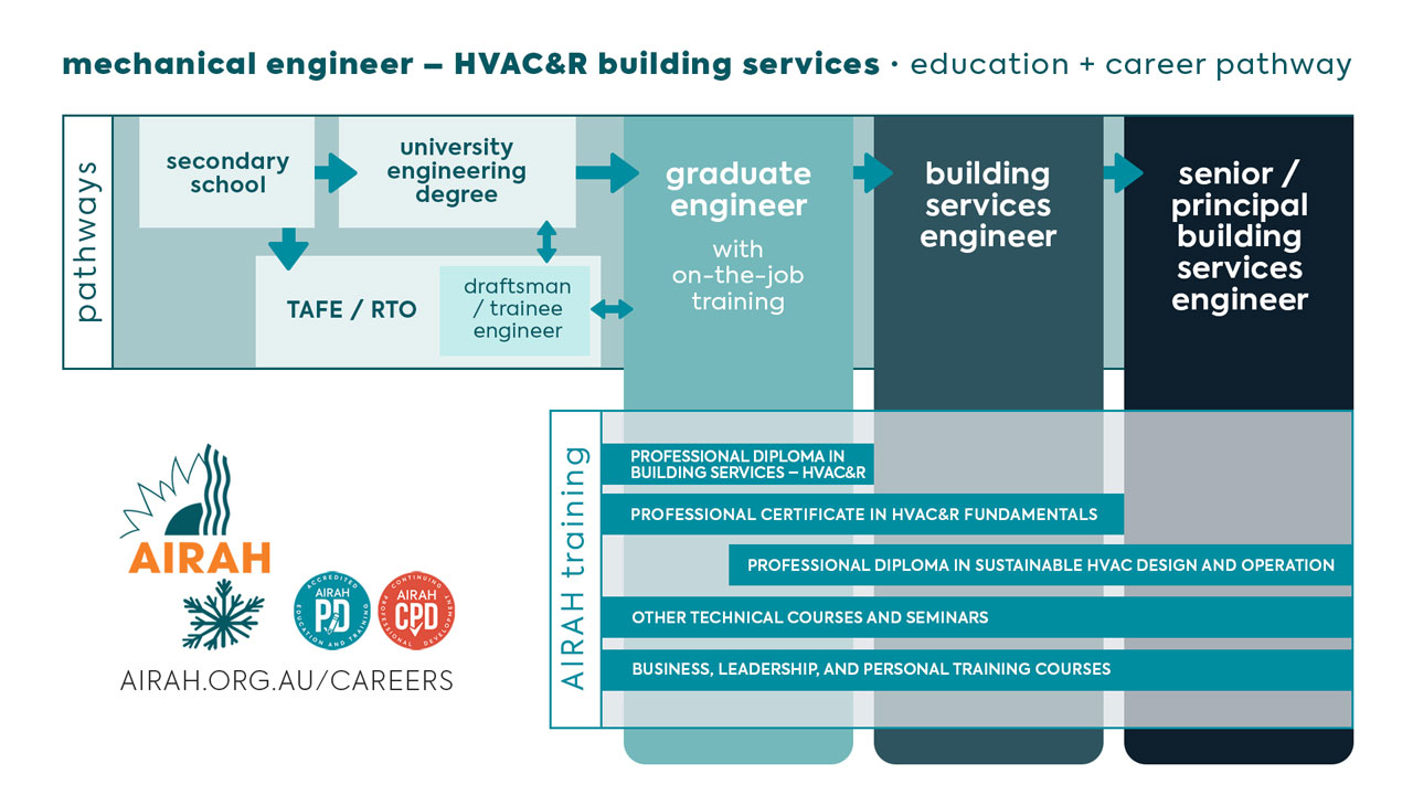 AIRAH HVAC&R mechanical engineer career pathway