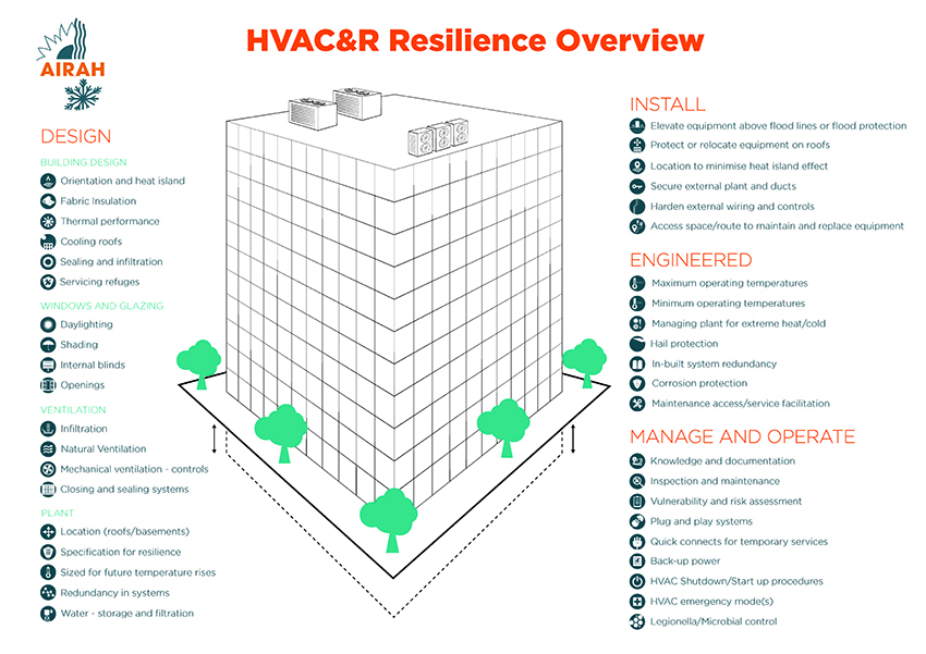 HVAC&R Resilience Overview